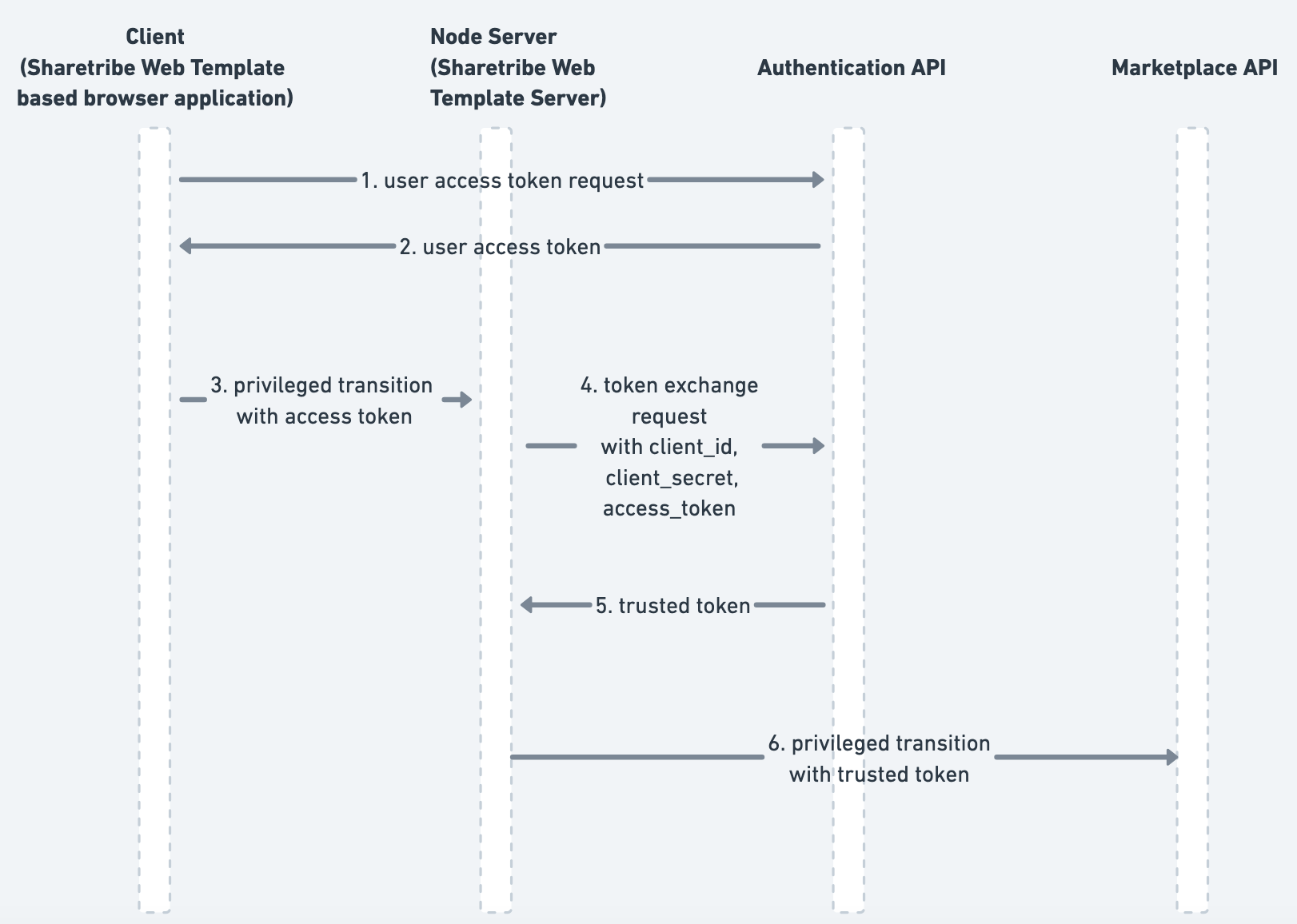 Authentication flow with a trusted access token