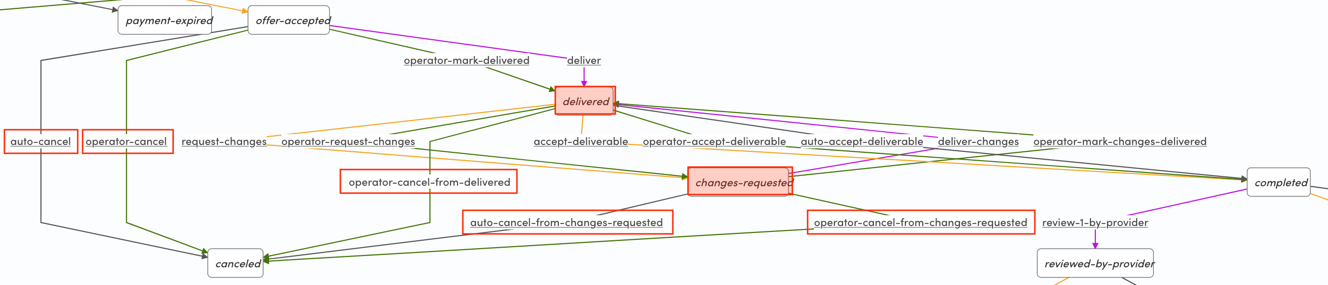 Operator and automatic transitions in change request loop